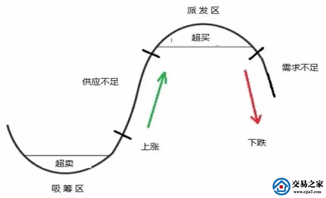 道氏理论