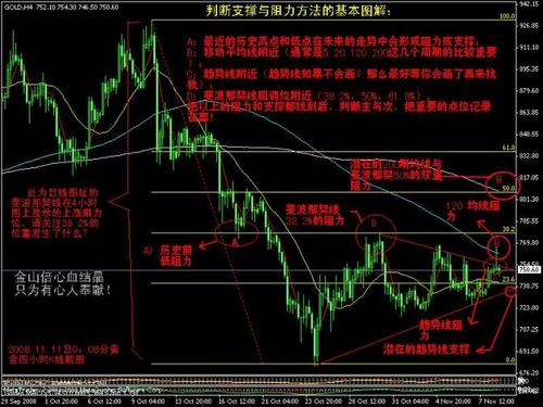 技术分析指标